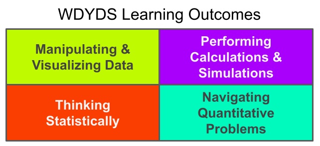 Diagram showing the four learning outcome categories from the What Do Your Data Say? course. The categories are Manipulating and Visualizing Data, Performing Calculations and Simulations, Thinking Statistically, and Navigating Quantitative Problems.