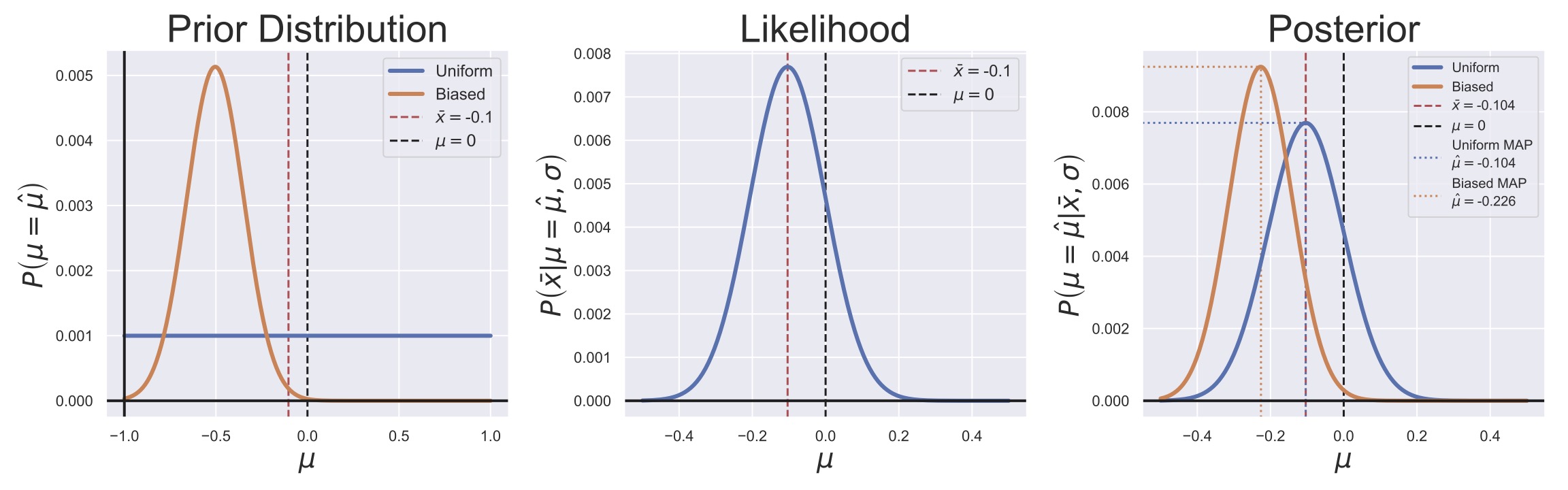 Illustration of the MAP estimation of the mean of $N=100$ normally distributed random variables under two different priors.  All three panels show the location of the MLE ($\hat{\mu} = \bar{x} = -0.104$) and the true population mean, $\mu_{TRUE} = 0.$  The left panel shows two different prior distributions for the sample mean, $\mu$.  The center panel shows the likelihood function for the data ($\sigma$ was set to be $\sqrt{\text{Var}[x]/N}$).  The right panel shows the two posteriors and their MAP estimates.