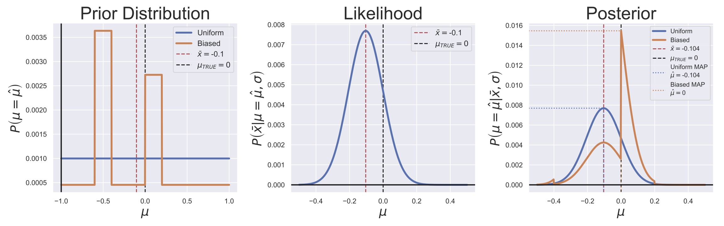 Illustration of the MAP estimation of the mean of $N=100$ normally distributed random variables under two different priors as in {numref}`fig_BayesMAPEst`.