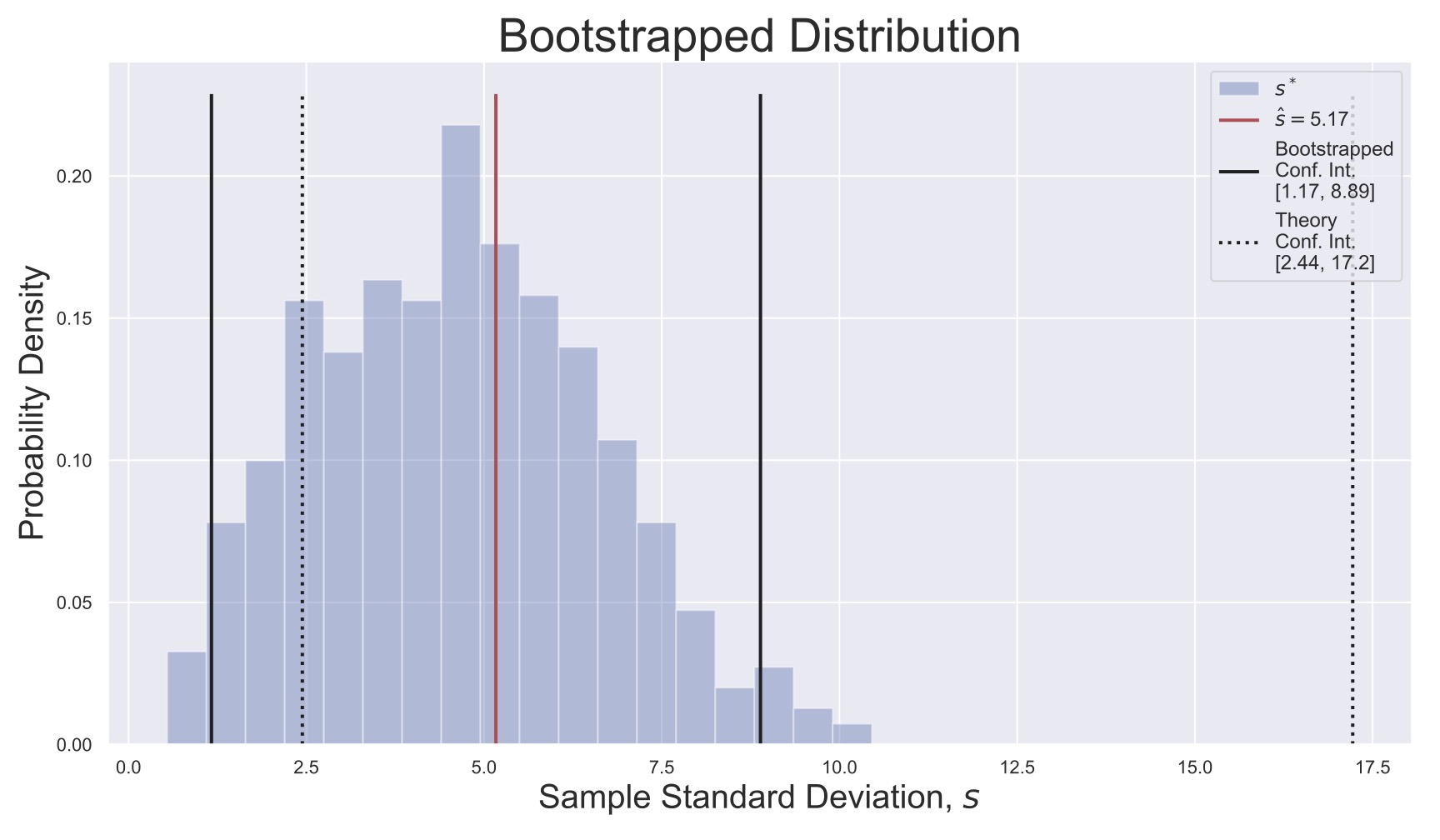 Bootstrapped distribution for the sample standard deviation ({eq}`eqn_unbiasedSigma`).  The original sample's estimate $\hat{s}$ is shown, as are the theoretical and bootstrapped confidence intervals.  Note that the theory here does not match well with the bootstrapping because the random variables $x_i$ were actually uniformly distributed, not normally distributed, which may have been hard to assess with only $N=10$ samples!