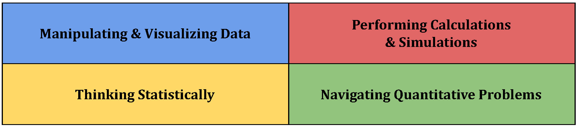 The four learning goals illustrated in a grid: "Manipulating & Visiualizing Data" in blue in the top left, "Performing Calculations and Simulations" in red in the top right, "Thinking Statistically" in yellow in the bottom left, and "Navigating Quantitative Problems" in green in the bottom right.