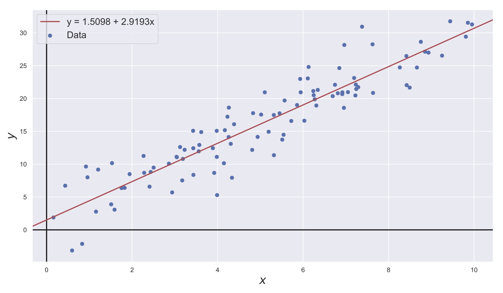 Least-squares fit of a linear model, shown in red.  The data to which the model is fit are shown in blue.