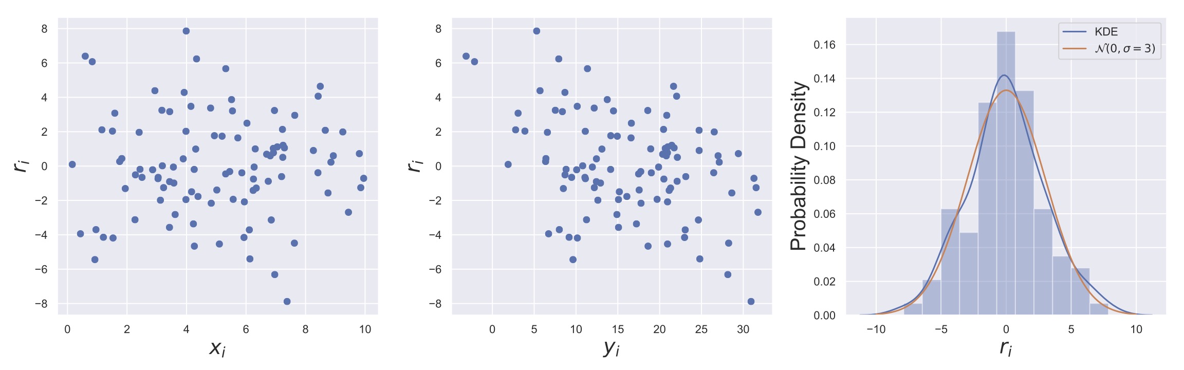 Three different ways of examining the residuals of an OLS linear regression fit.  The left panel shows how $r_i$ depends on $x_i$, if there were a  violation of homoscedasticity, it would show up here as a relationship between $r_i$ and $x_i$.  The center plot shows $r_i$ vs $y_i$.  The downward trend in the residuals suggests that the model is overshooting the data when the response is small (large positive residual) and undershooting when the response is large (large negative residual).  The right plot shows the distribution of residuals along side a normal distribution with zero mean and $\sigma = 3$, which is the value that was used to generate the data.