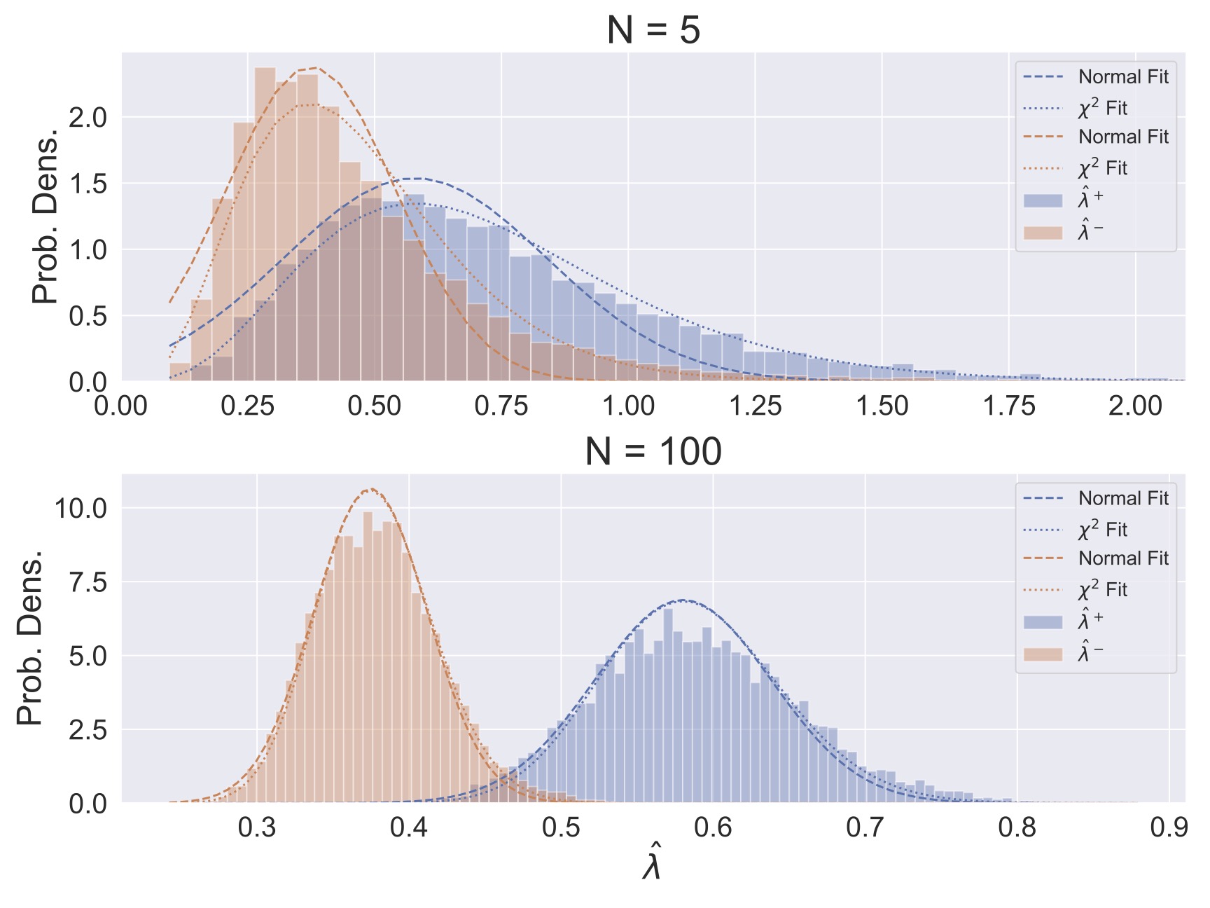 Distributions of bootstrapped estimates $\hat{\lambda}$ are shown.  In the top panel, $N=5$ samples are used in each bootstrapped estimate, and $N=100$ are used in the bottom panel.  Fits to normal and $\chi^2$ distributions are shown as dashed and dotted lines, respectively, for each distribution, using the parameterizations described in Equations {eq}`eqn_LConfIntApprox` and {eq}`eqn_LConfIntExact`.