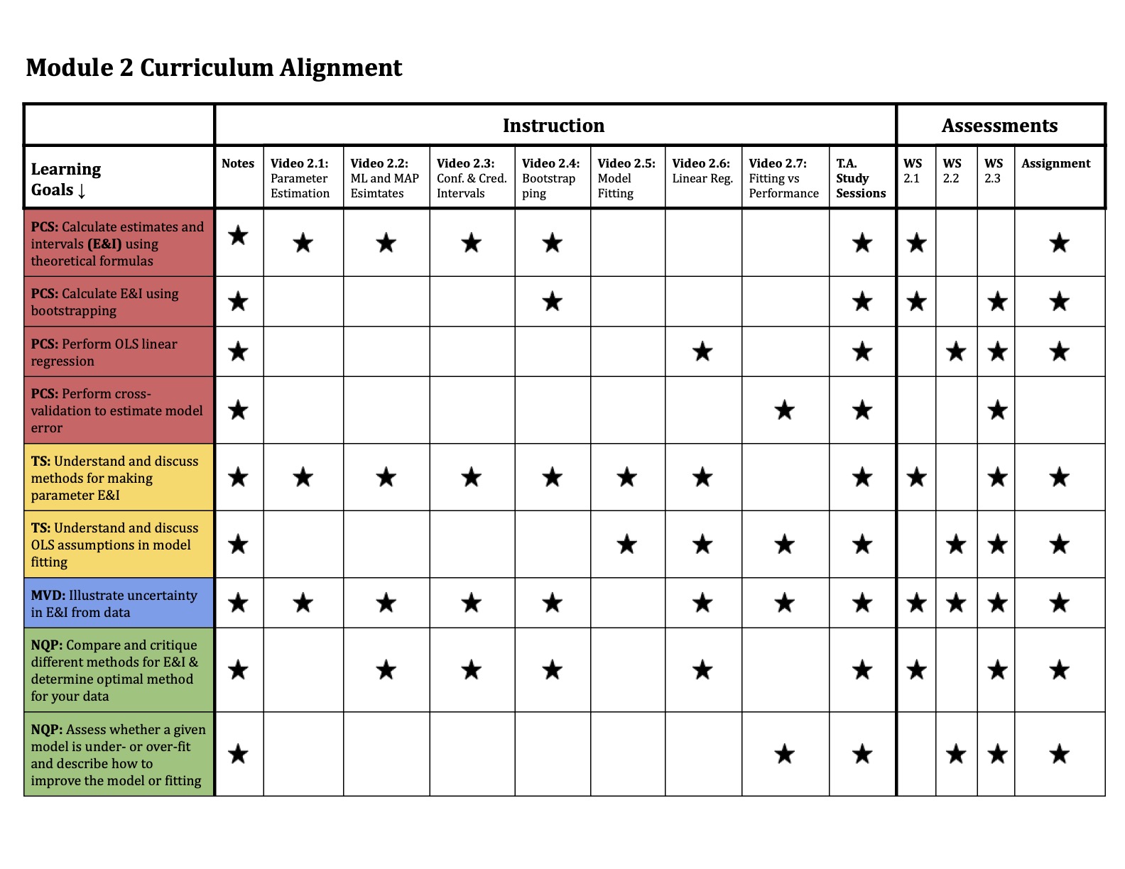 Curriculum alignment table for Module 2: The Basics.