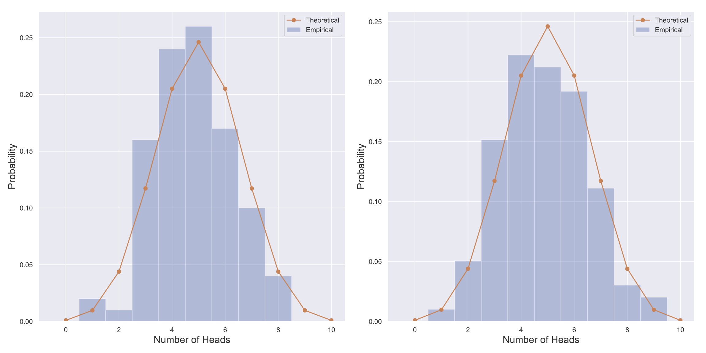 Visualization of two empirical distributions generated from flipping 10 fair coins 100 times.  The theoretical binomial distribution is plotted over each in orange.