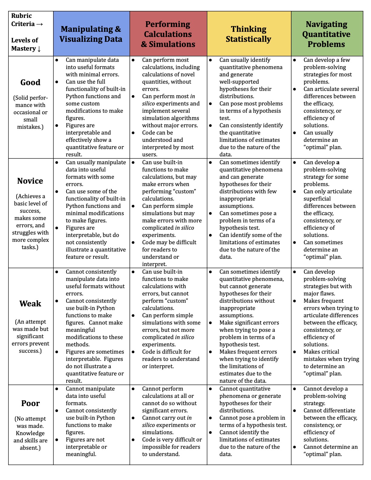 What Do Your Data Say rubric for assessing student progress on learning goals.